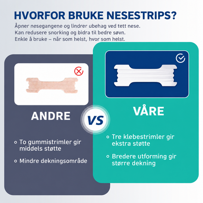 Nese Strips - Optimaliser nasal pusting for søvn og trening.